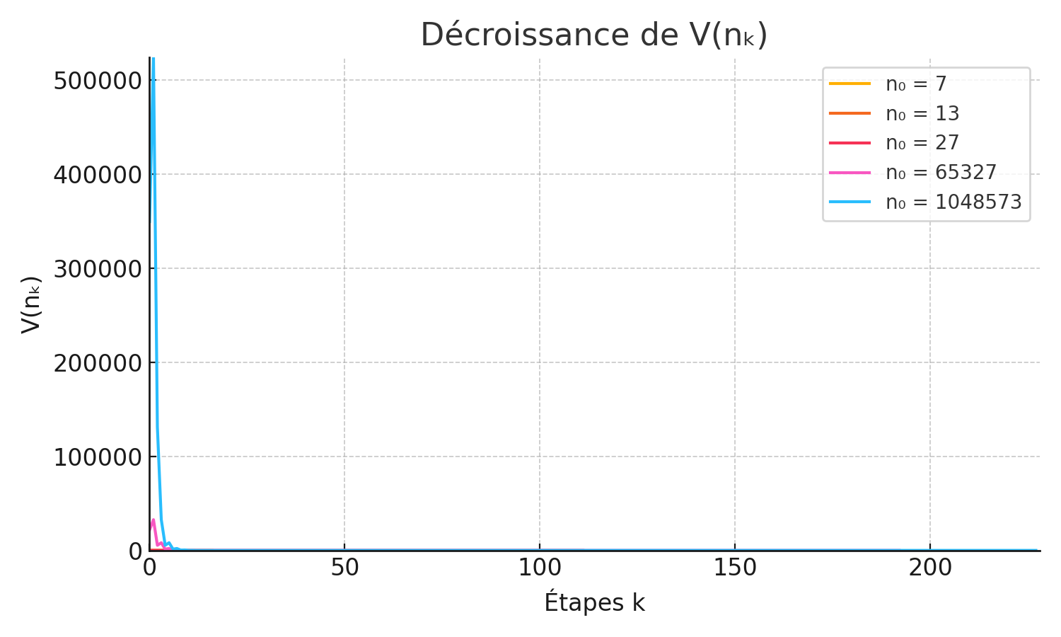 V(nₖ) décroissant